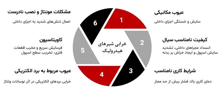 تعمیرات شیر هیدرولیک