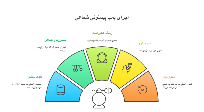 اجزای پمپ پیستونی شعاعی