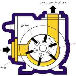 ساختار پمپ کارتریجی