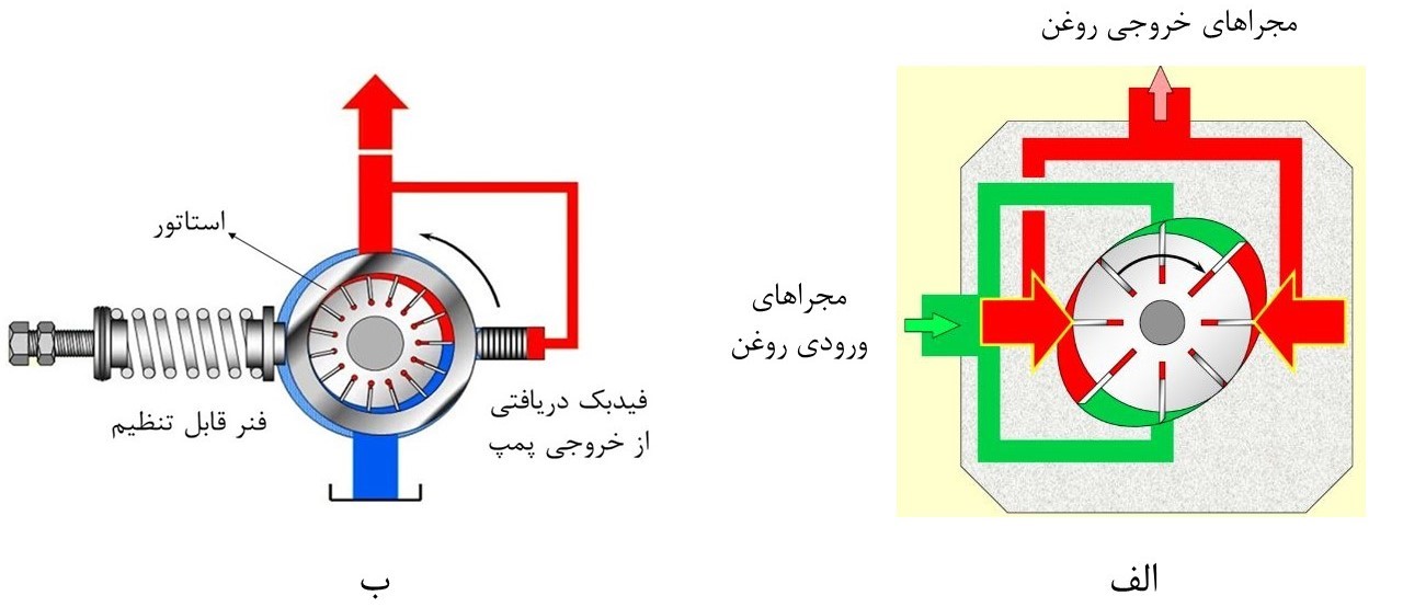 کارایی پمپ پره ای