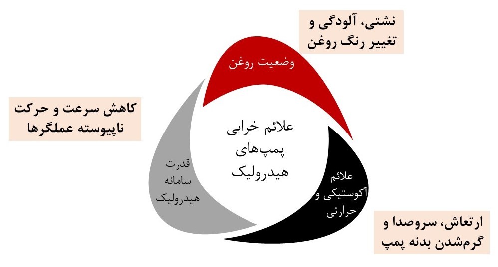 تعمیرات پمپ هیدرولیک